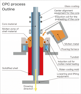 Outline of the CPC process