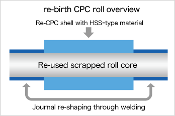 Re-birth CPC roll